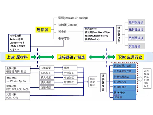 連接器的上下游